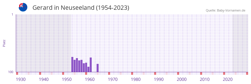 Gerard in der Vornamen-Hitliste von Neuseeland (1954-2023)