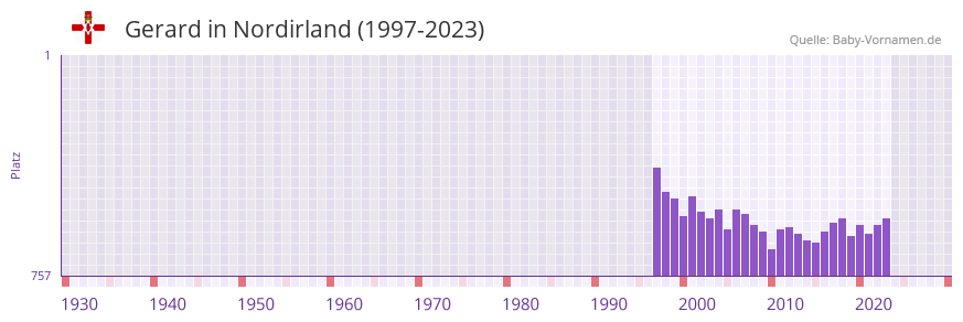 Gerard in der Vornamen-Hitliste von Nordirland (1997-2023)