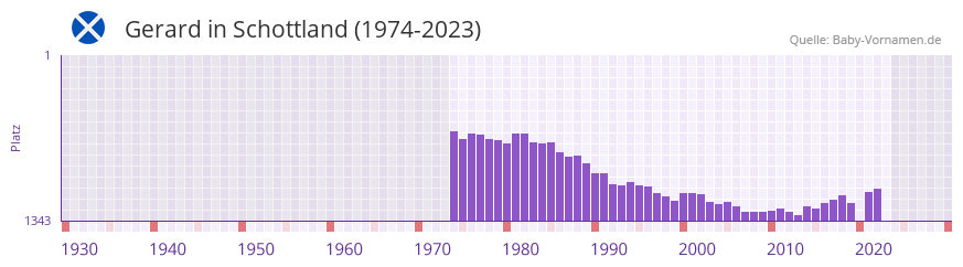 Gerard in der Vornamen-Hitliste von Schottland (1974-2023)