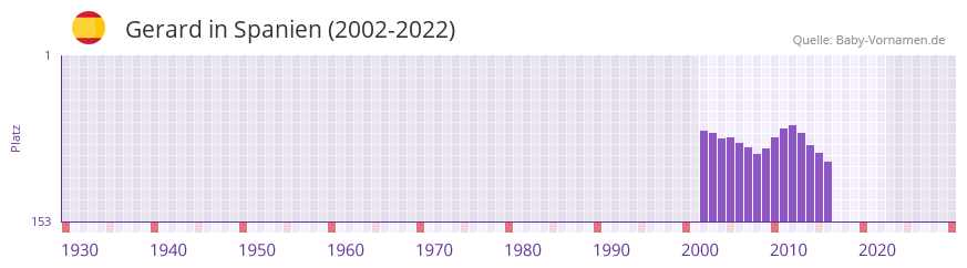 Gerard in der Vornamen-Hitliste von Spanien (2002-2022)