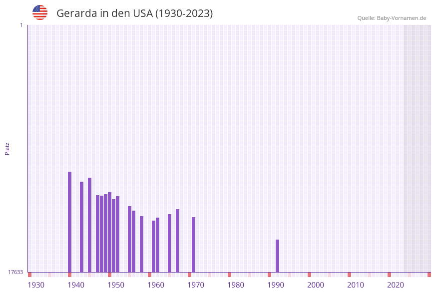 Gerarda in der Vornamen-Hitliste von den USA (1930-2023)