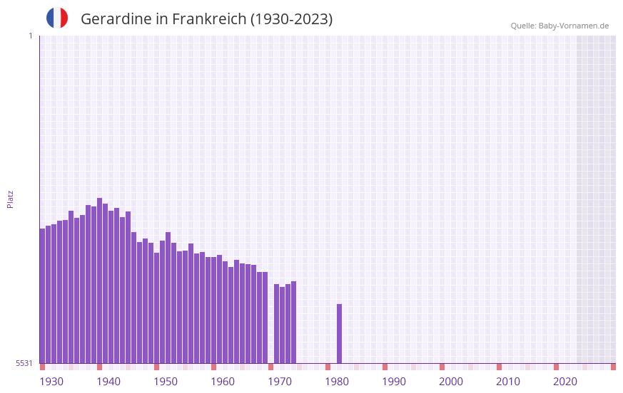 Gerardine in der Vornamen-Hitliste von Frankreich (1930-2023)