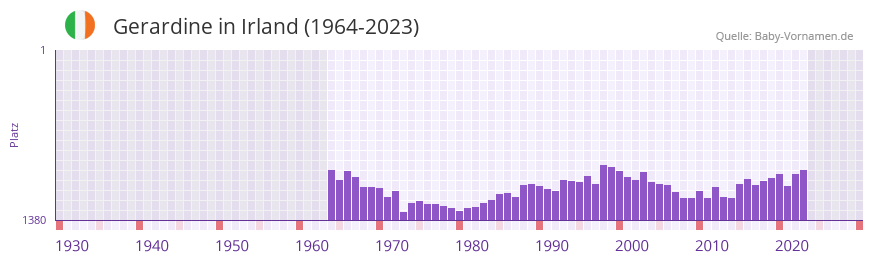 Gerardine in der Vornamen-Hitliste von Irland (1964-2023)