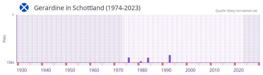 Gerardine in der Vornamen-Hitliste von Schottland (1974-2023)