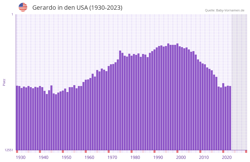 Gerardo in der Vornamen-Hitliste von den USA (1930-2023)