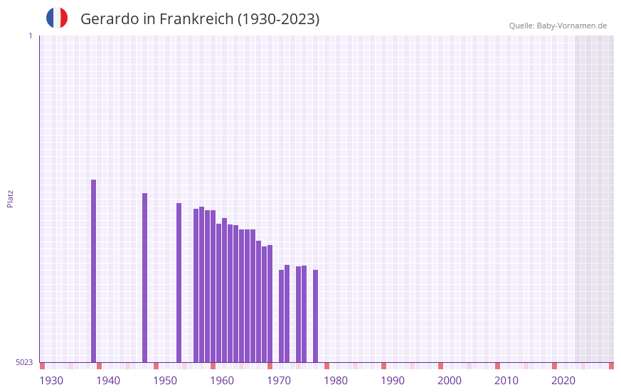 Gerardo in der Vornamen-Hitliste von Frankreich (1930-2023)