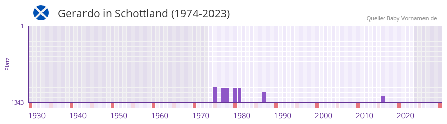 Gerardo in der Vornamen-Hitliste von Schottland (1974-2023)