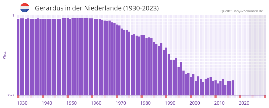 Gerardus in der Vornamen-Hitliste von der Niederlande (1930-2023)