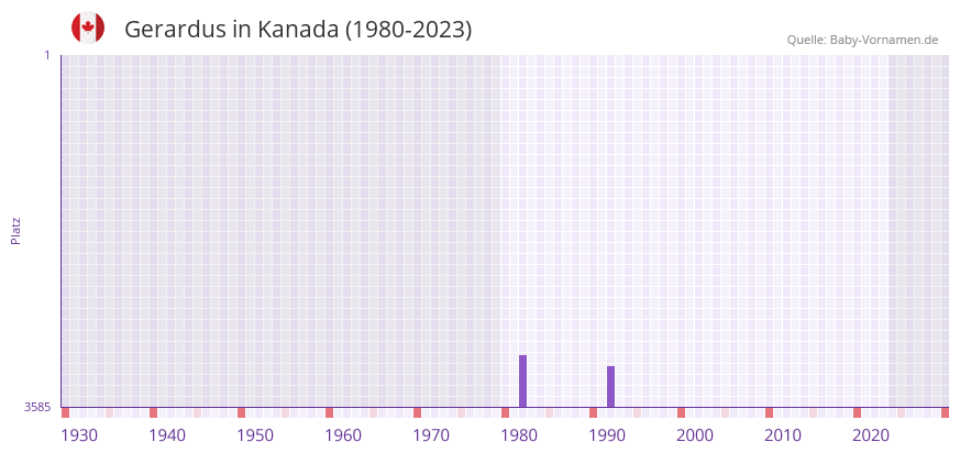 Gerardus in der Vornamen-Hitliste von Kanada (1980-2023)