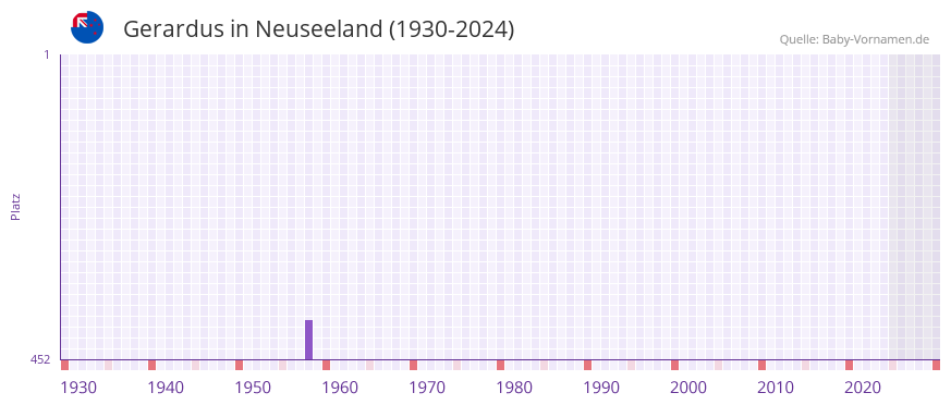 Gerardus in der Vornamen-Hitliste von Neuseeland (1930-2024)
