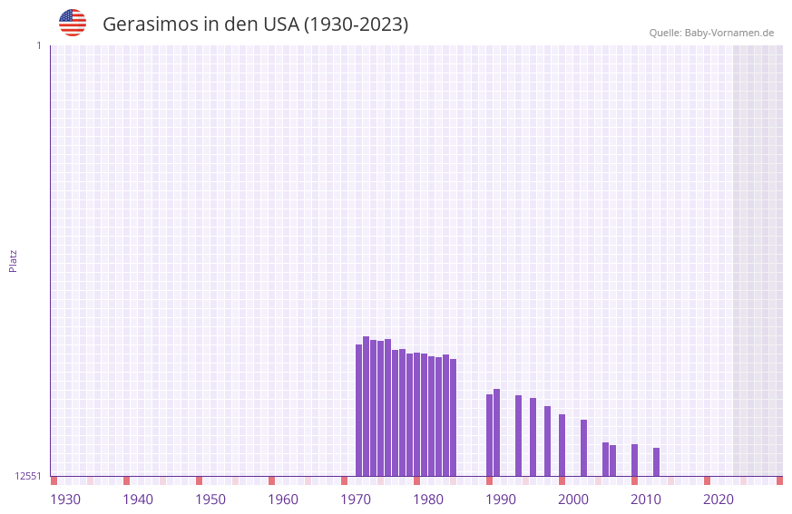 Gerasimos in der Vornamen-Hitliste von den USA (1930-2023)