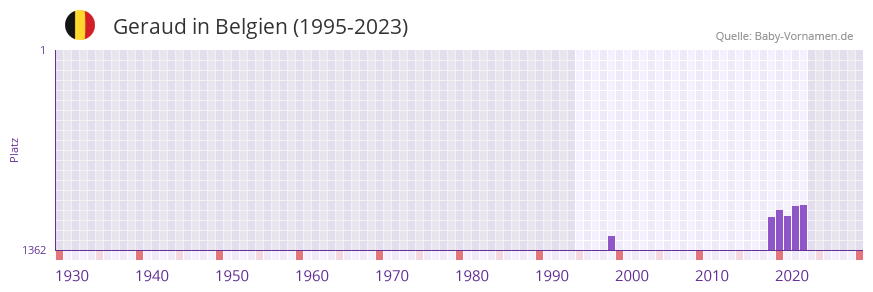 Geraud in der Vornamen-Hitliste von Belgien (1995-2023)