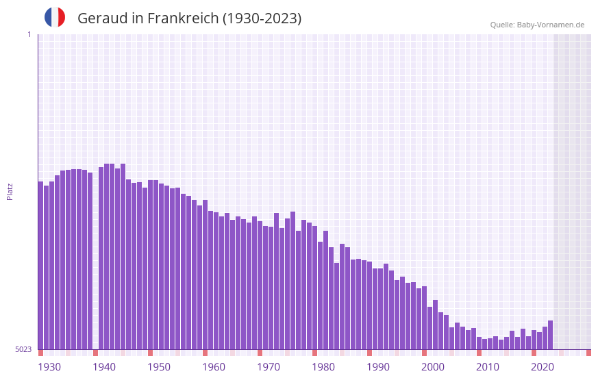 Geraud in der Vornamen-Hitliste von Frankreich (1930-2023)