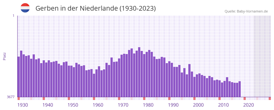 Gerben in der Vornamen-Hitliste von der Niederlande (1930-2023) Gerben in der Vornamen-Hitliste von der Niederlande (1930-2023)