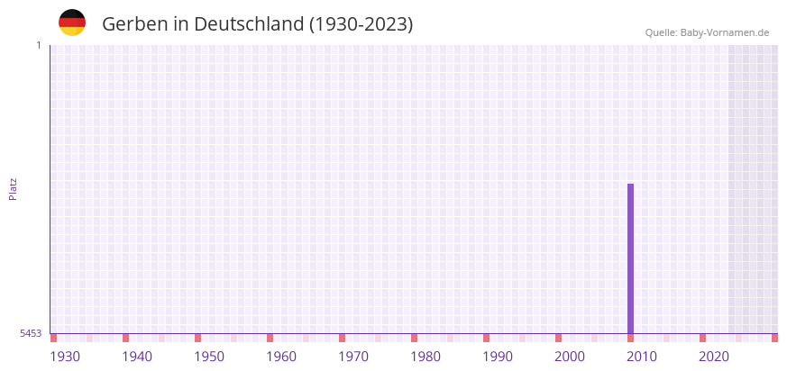 Gerben in der Vornamen-Hitliste von Deutschland (1930-2023) Gerben in der Vornamen-Hitliste von Deutschland (1930-2023)