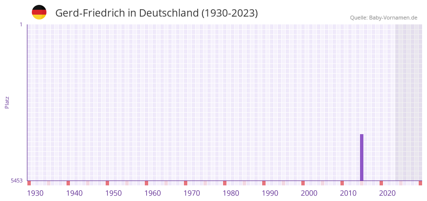 Gerd-Friedrich in der Vornamen-Hitliste von Deutschland (1930-2023)