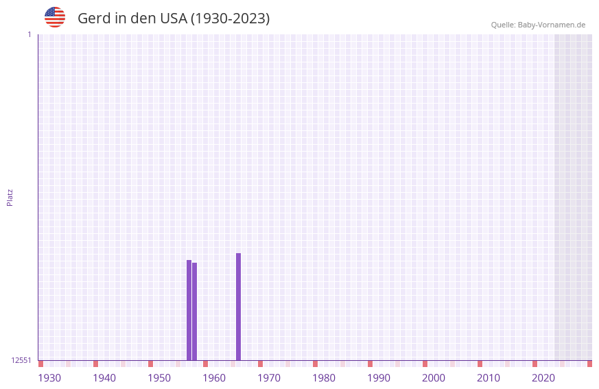 Gerd in der Vornamen-Hitliste von den USA (1930-2023)