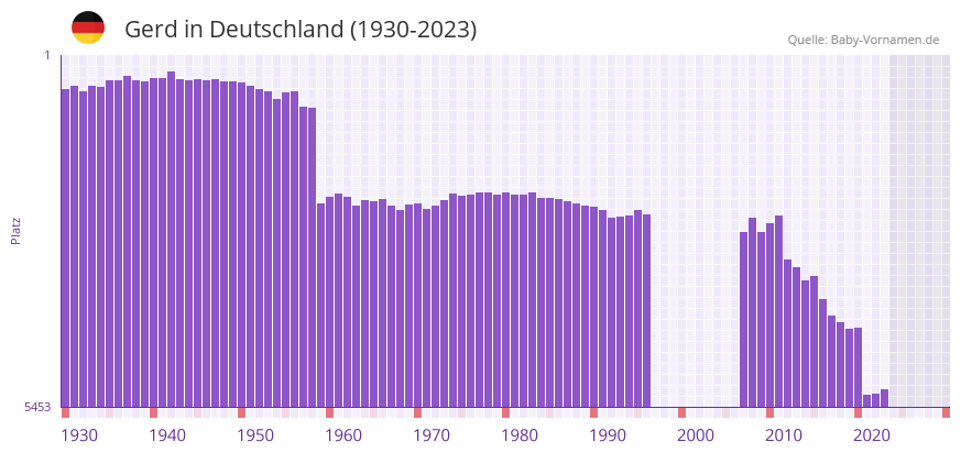 Gerd in der Vornamen-Hitliste von Deutschland (1930-2023)