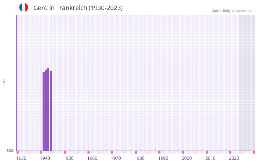 Gerd in der Vornamen-Hitliste von Frankreich (1930-2023)