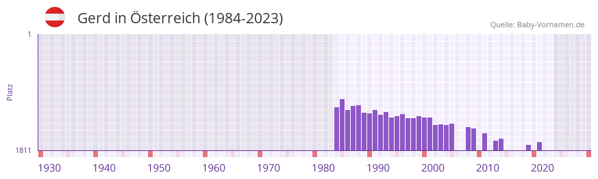 Gerd in der Vornamen-Hitliste von sterreich (1984-2023)