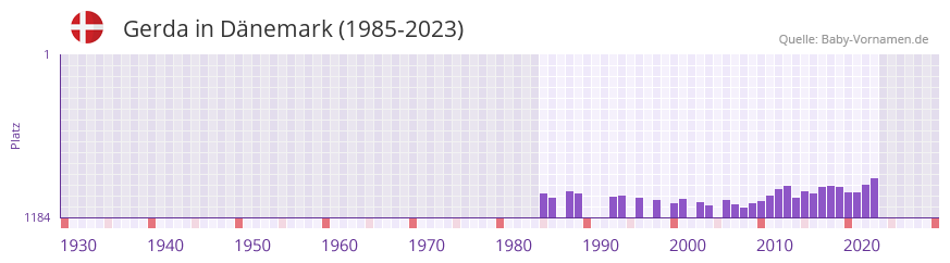 Gerda in der Vornamen-Hitliste von Dnemark (1985-2023)