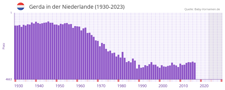 Gerda in der Vornamen-Hitliste von der Niederlande (1930-2023)