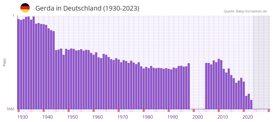 Gerda in der Vornamen-Hitliste von Deutschland (1930-2023)