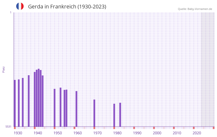 Gerda in der Vornamen-Hitliste von Frankreich (1930-2023)