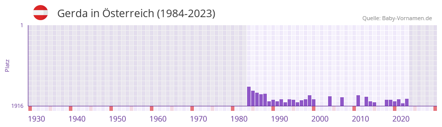 Gerda in der Vornamen-Hitliste von sterreich (1984-2023)