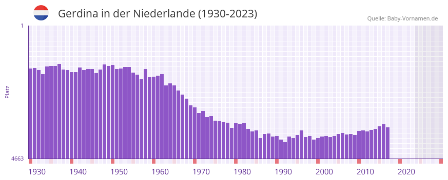 Gerdina in der Vornamen-Hitliste von der Niederlande (1930-2023)