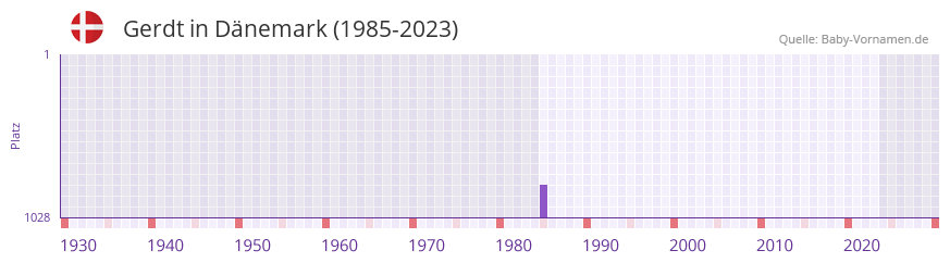 Gerdt in der Vornamen-Hitliste von Dnemark (1985-2023)