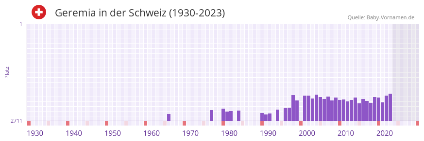 Geremia in der Vornamen-Hitliste von der Schweiz (1930-2023)