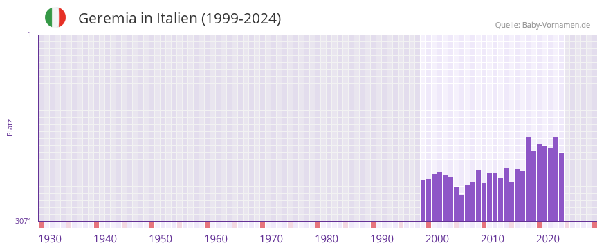 Geremia in der Vornamen-Hitliste von Italien (1999-2024)