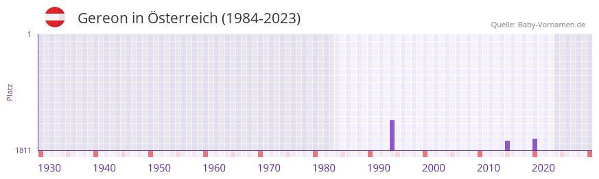 Gereon in der Vornamen-Hitliste von sterreich (1984-2023)