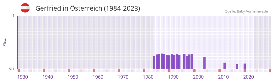 Gerfried in der Vornamen-Hitliste von Österreich (1984-2023) Gerfried in der Vornamen-Hitliste von Österreich (1984-2023)