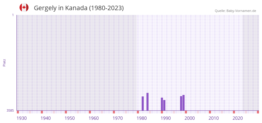 Gergely in der Vornamen-Hitliste von Kanada (1980-2023) Gergely in der Vornamen-Hitliste von Kanada (1980-2023)