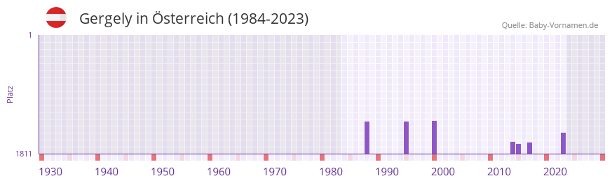 Gergely in der Vornamen-Hitliste von Österreich (1984-2023) Gergely in der Vornamen-Hitliste von Österreich (1984-2023)