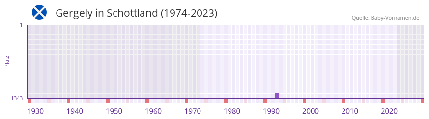 Gergely in der Vornamen-Hitliste von Schottland (1974-2023) Gergely in der Vornamen-Hitliste von Schottland (1974-2023)