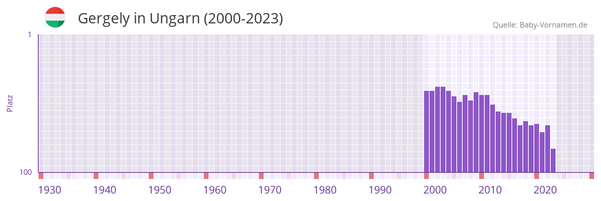 Gergely in der Vornamen-Hitliste von Ungarn (2000-2023) Gergely in der Vornamen-Hitliste von Ungarn (2000-2023)