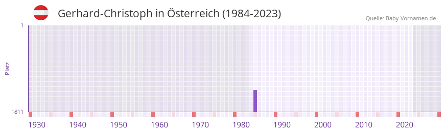 Gerhard-Christoph in der Vornamen-Hitliste von Österreich (1984-2023) Gerhard-Christoph in der Vornamen-Hitliste von Österreich (1984-2023)