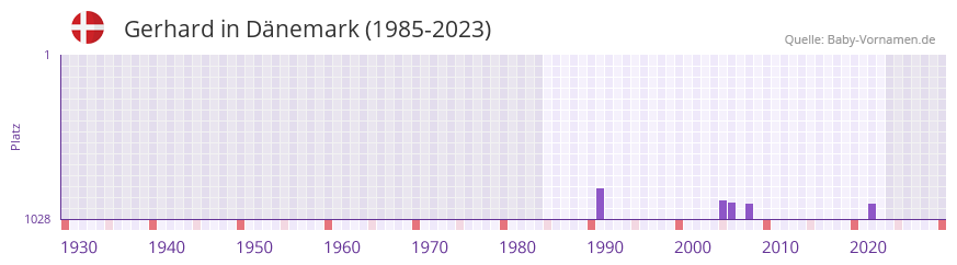 Gerhard in der Vornamen-Hitliste von Dnemark (1985-2023)