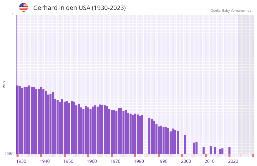 Gerhard in der Vornamen-Hitliste von den USA (1930-2023)