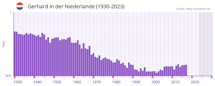 Gerhard in der Vornamen-Hitliste von der Niederlande (1930-2023)