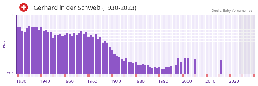 Gerhard in der Vornamen-Hitliste von der Schweiz (1930-2023)