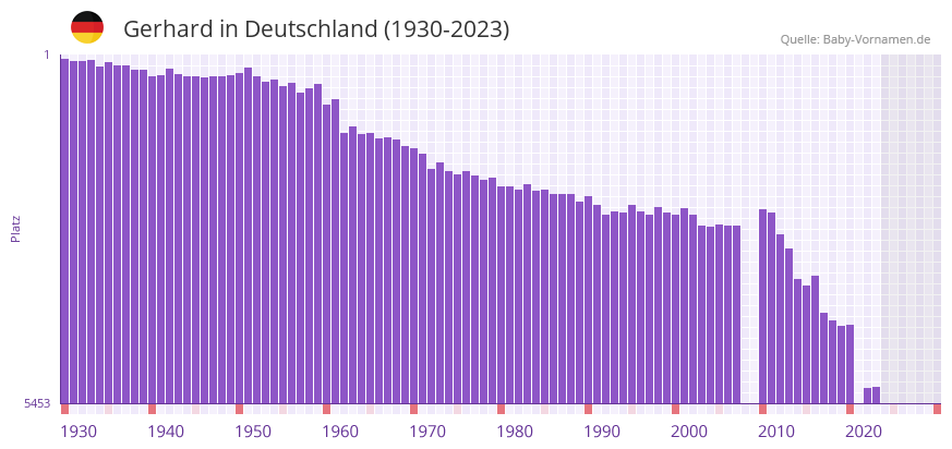 Gerhard in der Vornamen-Hitliste von Deutschland (1930-2023)