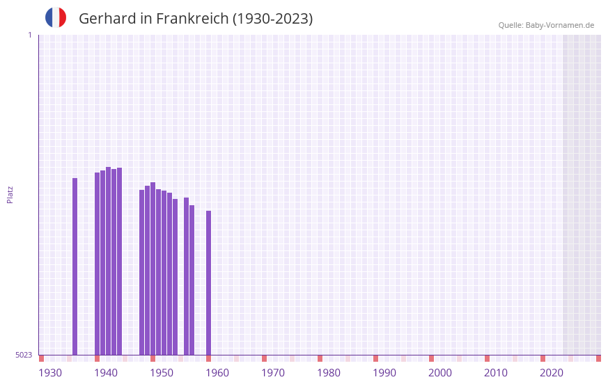 Gerhard in der Vornamen-Hitliste von Frankreich (1930-2023)