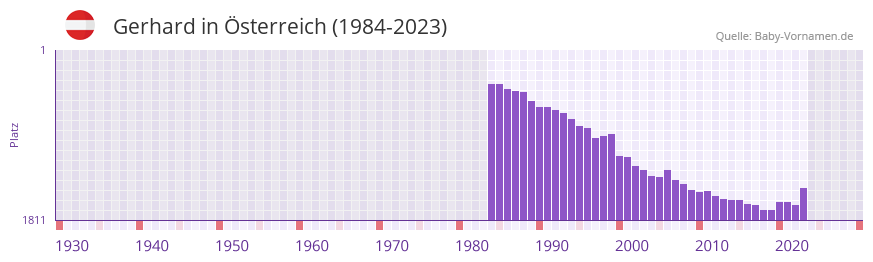Gerhard in der Vornamen-Hitliste von sterreich (1984-2023)