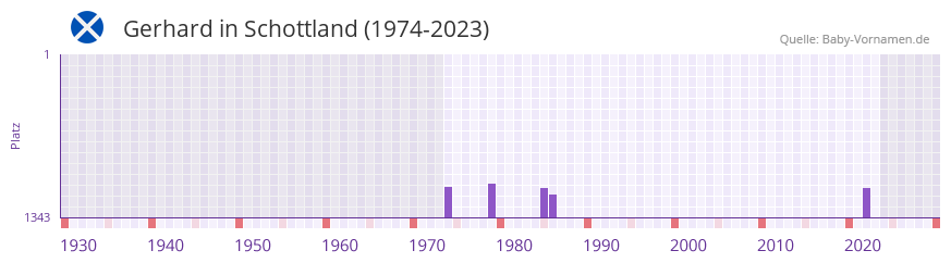 Gerhard in der Vornamen-Hitliste von Schottland (1974-2023)