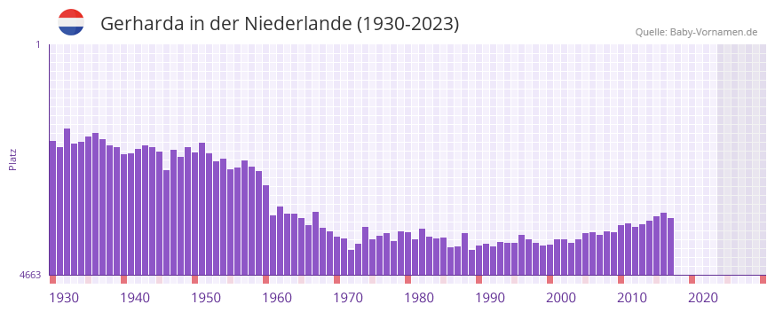 Gerharda in der Vornamen-Hitliste von der Niederlande (1930-2023) Gerharda in der Vornamen-Hitliste von der Niederlande (1930-2023)