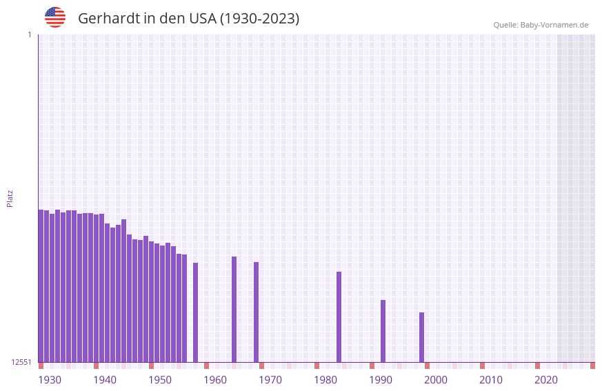 Gerhardt in der Vornamen-Hitliste von den USA (1930-2023)